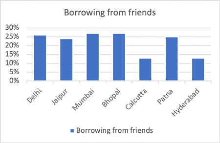 Borrowing from friend