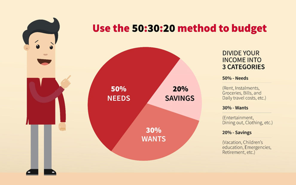 What is budget and why it is important